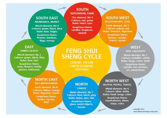 sheng cycle - jenny blume feng shui sydney
